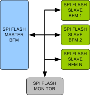 SPI (Serial Peripheral Interface) Flash Verification IP
 Block Diagram