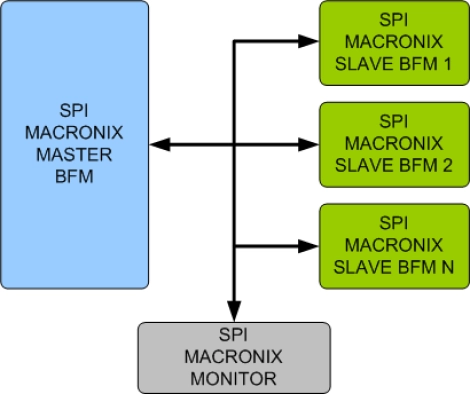 SPI/MACRONIX Verification IP
 Block Diagram