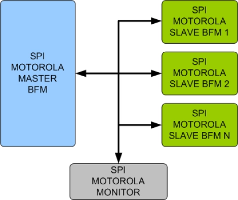 SPI/MOTOROLA Verification IP Block Diagram