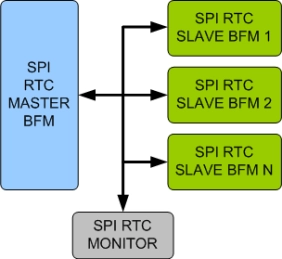 Block Diagram -- SPI/RTC Verification IP 