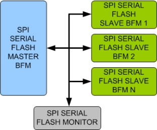 Block Diagram -- SPI/SERIAL FLASH Verification IP 