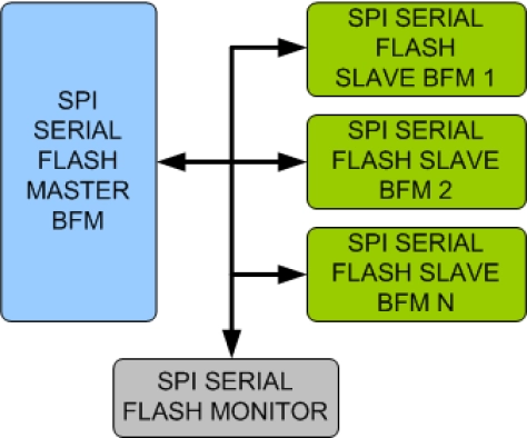 SPI/SERIAL FLASH Verification IP Block Diagram