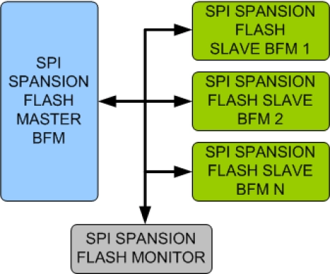 SPI/SPANSION FLASH Verification IP Block Diagram