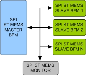 Block Diagram -- SPI/ST MEMS Verification IP 