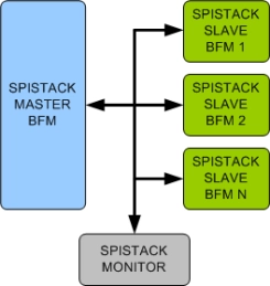 Block Diagram -- SPIStack Verification IP 