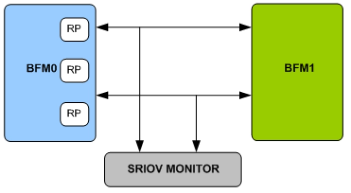 SRIOV Verification IP Block Diagram