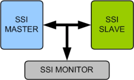 Block Diagram -- SSI (Synchronous Serial Interface) Verification IP
 