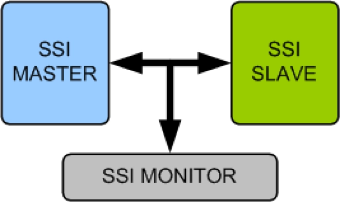 SSI (Synchronous Serial Interface) Verification IP Block Diagram