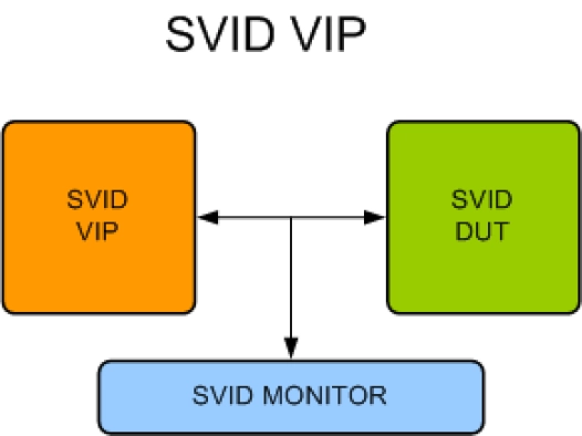 SVID Verification IP
 Block Diagram