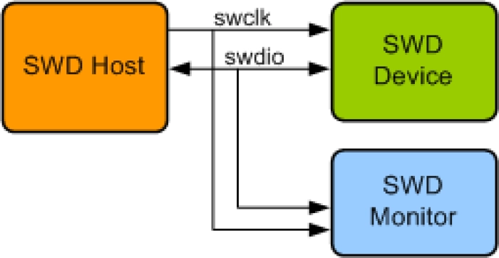 SWD Verification IP
 Block Diagram