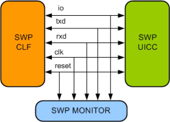 SWP Verification IP 
 Block Diagram