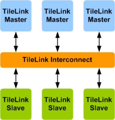 TileLink Verification IP Block Diagram