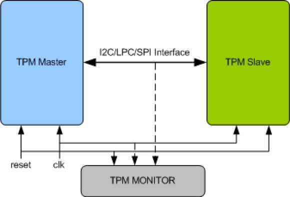 Trusted Platform Module (TPM) Verification IP Block Diagram