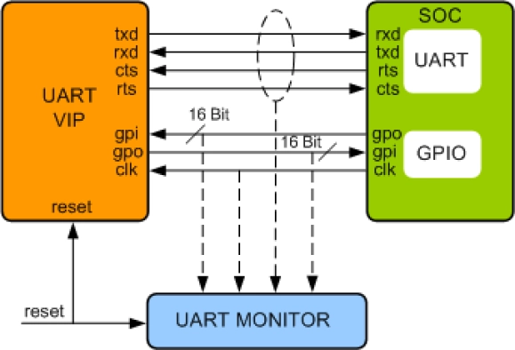 UART Verification IP Block Diagram