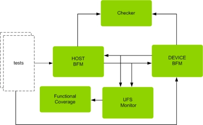 Block Diagram -- UFS Verification IP
 