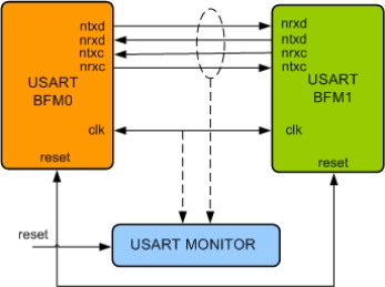 Block Diagram -- USART Verification IP
 