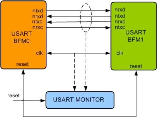 USART Verification IP Block Diagram