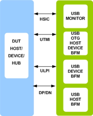 USB 1.0/1.1/2.0 Verification IP Block Diagram