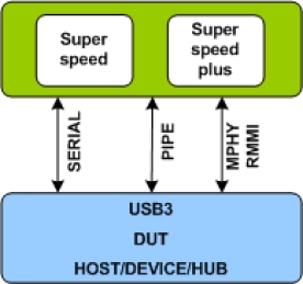 Block Diagram -- USB 3.0/3.1/3.2/SSIC Verification IP 