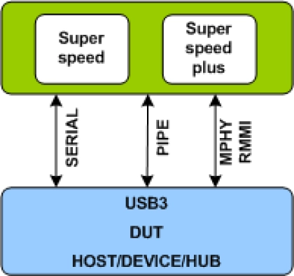 USB 3.0/3.1/3.2/SSIC Verification IP Block Diagram