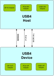 Block Diagram -- USB 4.0 Verification IP
 