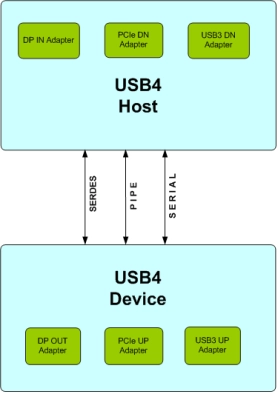 USB 4.0 Verification IP Block Diagram