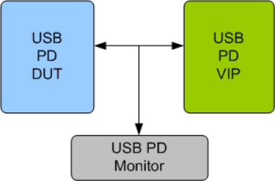 Block Diagram -- USB PD Verification IP 
 