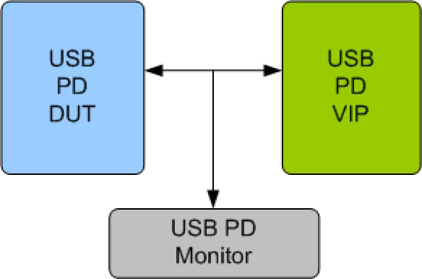 USB PD Verification IP Block Diagram