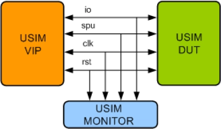 Block Diagram -- USIM Verification IP
 