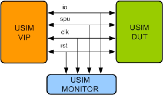 USIM Verification IP Block Diagram