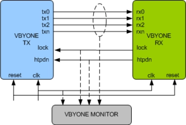 Block Diagram -- VBYONE Verification IP 
 