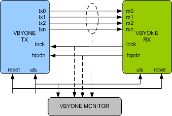 VBYONE Verification IP 
 Block Diagram