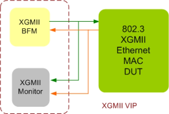 XGMII Ethernet Verification IP Block Diagram