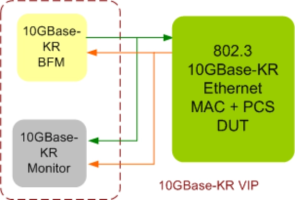 10GBase-KR Ethernet Verification IP Block Diagram