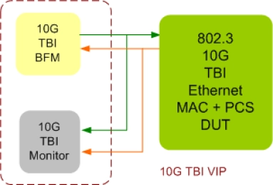 Block Diagram -- 10G TBI (PCS) Ethernet Verification IP
 