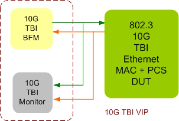 10G TBI (PCS) Ethernet Verification IP Block Diagram