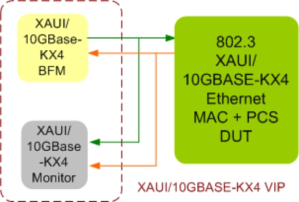 10G XAUI/10GBase-KX4 Ethernet Verification IP Block Diagram