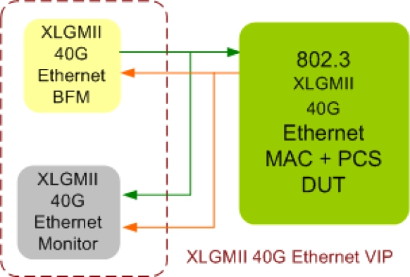 XLGMII 40G Ethernet Verification IP Block Diagram