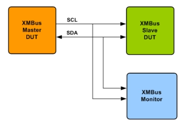 Block Diagram -- XMBus Verification IP
 