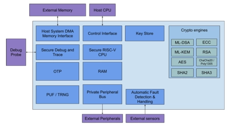 Block Diagram -- Complete, PQC-focused, Root-of-Trust security solution 