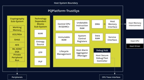 Block Diagram -- Ultra-Secure, PQC-first, Root-of-Trust Security Platform 