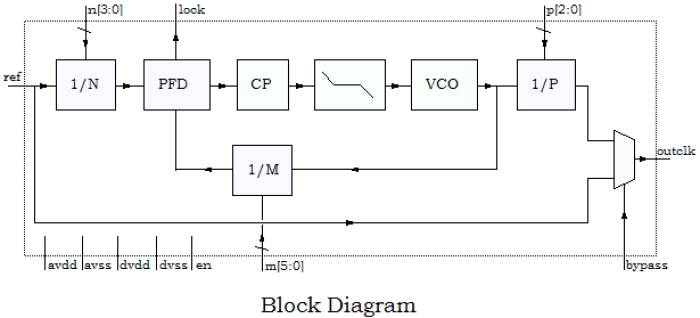 General Purpose PLL for TSMC 180nm Block Diagram