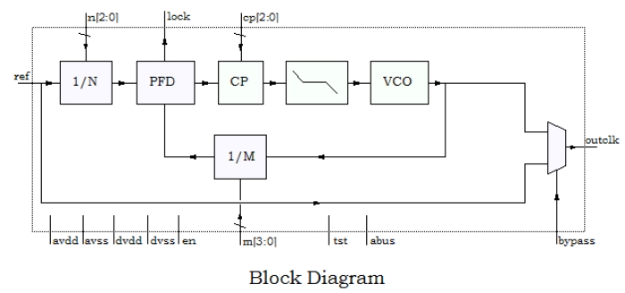 1.2GHz General Purpose PLL for TSMC 0.18u Processes Block Diagram