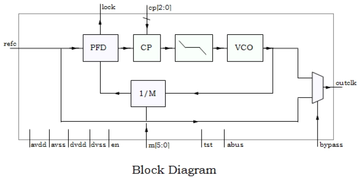 600MHz General Purpose PLL Block Diagram