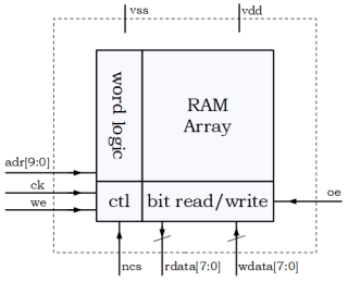 Block Diagram -- RAM 8b, 16b, and 32b data widths - TSMC 180nm 