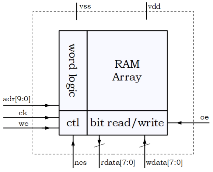 RAM 8b, 16b, and 32b data widths - TSMC 180nm Block Diagram