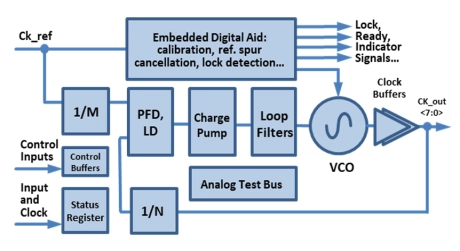 Block Diagram -- General use, integer-N 4GHz Hybrid Phase Locked Loop on TSMC 28HPC 