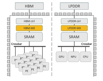 Block Diagram -- High-Performance Memory Expansion IP for AI Accelerators 