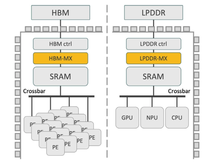 High-Performance Memory Expansion IP for AI Accelerators Block Diagram