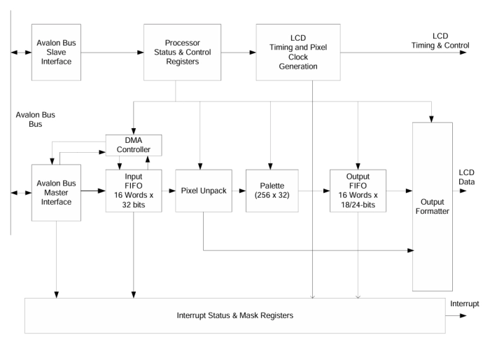 Display Controller – LCD / OLED Panels (Avalon Bus) Block Diagram